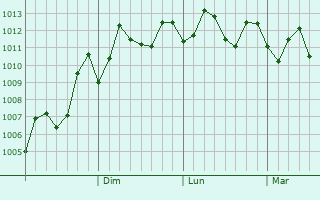 Graphe de la pression atmosphrique prvue pour Fenghua