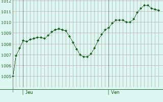 Graphe de la pression atmosphrique prvue pour Tavazzano