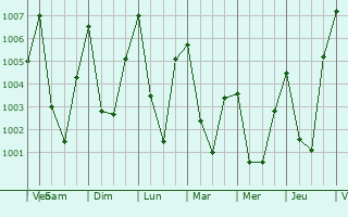 Graphe de la pression atmosphrique prvue pour Thenzawl