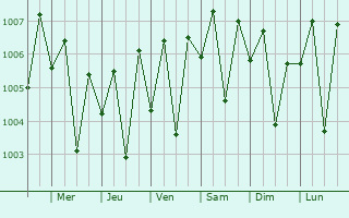 Graphe de la pression atmosphrique prvue pour Nambutalai