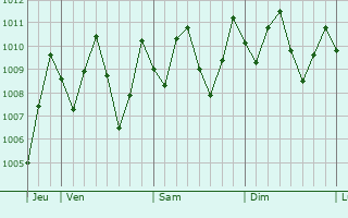 Graphe de la pression atmosphrique prvue pour Gurun