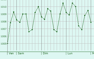 Graphe de la pression atmosphrique prvue pour Ungaran