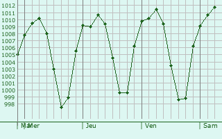 Graphe de la pression atmosphrique prvue pour Jerez de Garca Salinas
