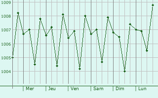 Graphe de la pression atmosphrique prvue pour Chiplun