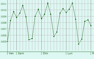 Graphe de la pression atmosphrique prvue pour Carmen