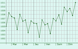 Graphe de la pression atmosphrique prvue pour Kadayanallur