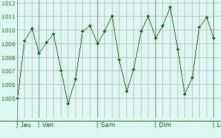 Graphe de la pression atmosphrique prvue pour Lantapan