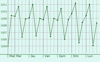 Graphe de la pression atmosphrique prvue pour Llanera