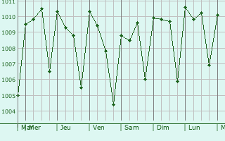 Graphe de la pression atmosphrique prvue pour Marsassoum