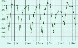 Graphe de la pression atmosphrique prvue pour Kampil