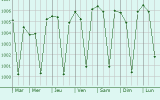 Graphe de la pression atmosphrique prvue pour Ahmadnagar