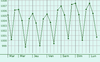 Graphe de la pression atmosphrique prvue pour Yelahanka