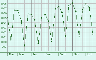 Graphe de la pression atmosphrique prvue pour Chiknayakanhalli