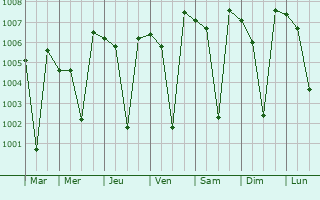 Graphe de la pression atmosphrique prvue pour Sasvad