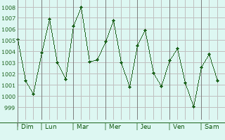 Graphe de la pression atmosphrique prvue pour Bebeji