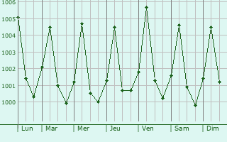 Graphe de la pression atmosphrique prvue pour Ati