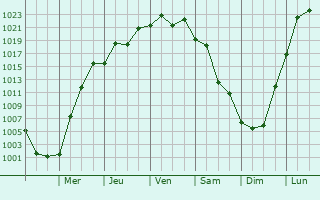 Graphe de la pression atmosphrique prvue pour Joaqun Surez