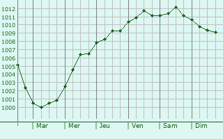 Graphe de la pression atmosphrique prvue pour Katwijk aan den Rijn