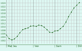 Graphe de la pression atmosphrique prvue pour Rahachow