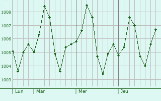 Graphe de la pression atmosphrique prvue pour Dhuwaran