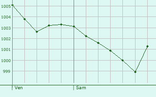 Graphe de la pression atmosphrique prvue pour Sainte-Thorette