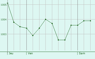 Graphe de la pression atmosphrique prvue pour Nry