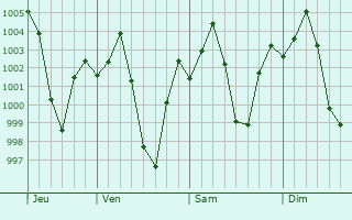 Graphe de la pression atmosphrique prvue pour Dhangarhi