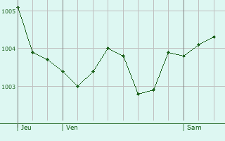 Graphe de la pression atmosphrique prvue pour Ressons-le-Long