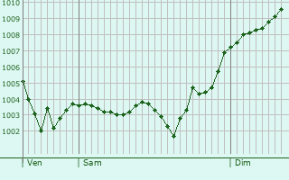 Graphe de la pression atmosphrique prvue pour Villanueva de Castelln