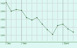 Graphe de la pression atmosphrique prvue pour Montenay