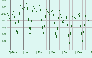 Graphe de la pression atmosphrique prvue pour Kunri