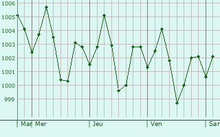 Graphe de la pression atmosphrique prvue pour Panihati