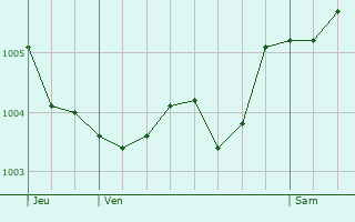 Graphe de la pression atmosphrique prvue pour Landrichamps