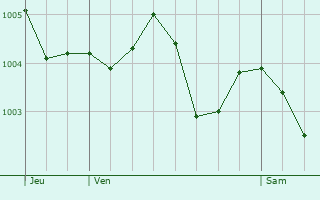 Graphe de la pression atmosphrique prvue pour Saint-Cyr-en-Val