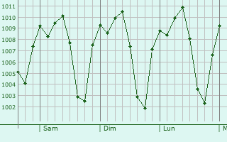 Graphe de la pression atmosphrique prvue pour Antunes