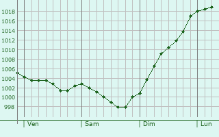 Graphe de la pression atmosphrique prvue pour Beaumont-Pied-de-Boeuf