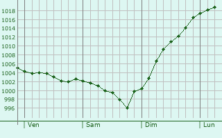 Graphe de la pression atmosphrique prvue pour Melleray