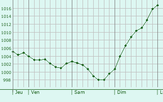 Graphe de la pression atmosphrique prvue pour Tess-la-Madeleine