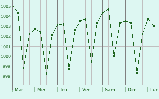 Graphe de la pression atmosphrique prvue pour Nasrullahganj