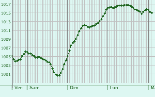 Graphe de la pression atmosphrique prvue pour Condat-ls-Montboissier