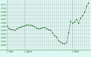 Graphe de la pression atmosphrique prvue pour Dommartin