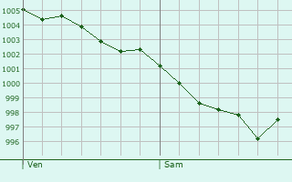 Graphe de la pression atmosphrique prvue pour Saint-Georges-du-Bois