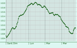 Graphe de la pression atmosphrique prvue pour Landos