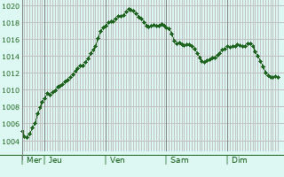 Graphe de la pression atmosphrique prvue pour Saint-Santin