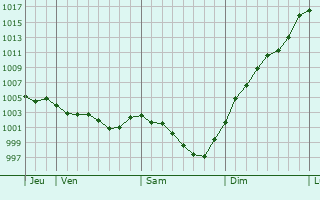 Graphe de la pression atmosphrique prvue pour Princ