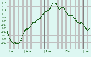Graphe de la pression atmosphrique prvue pour Kingswinford