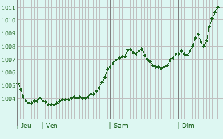 Graphe de la pression atmosphrique prvue pour Altena