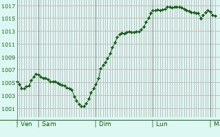 Graphe de la pression atmosphrique prvue pour Jeansagnire