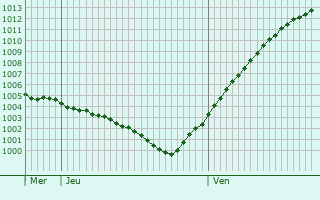 Graphe de la pression atmosphrique prvue pour Zeulenroda