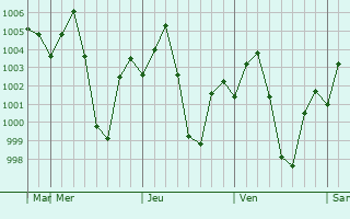 Graphe de la pression atmosphrique prvue pour Gua